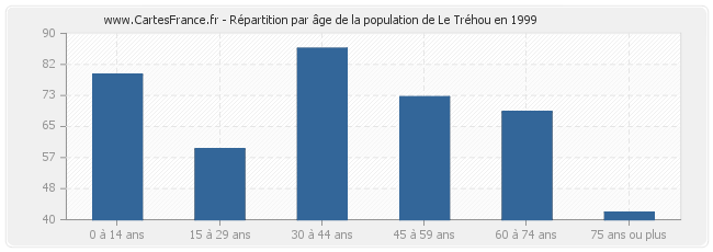 Répartition par âge de la population de Le Tréhou en 1999